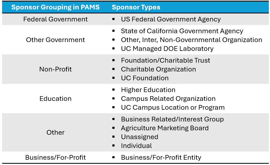 PAMS: Image of six sponsor type groups