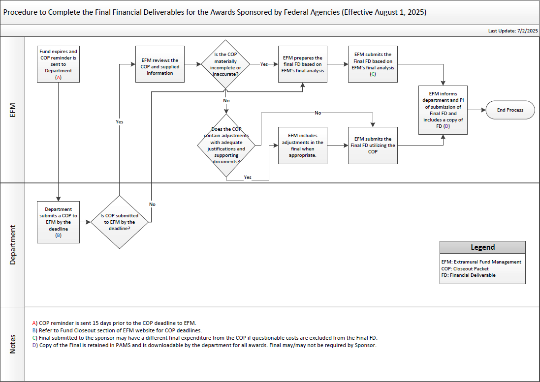 Download Federal Closeout Process Flowchart PDF File