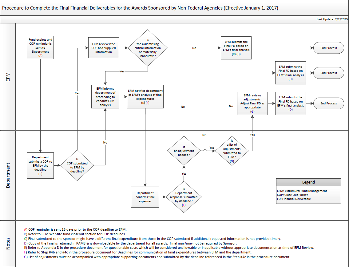 Download Fund Closeout Process Flowchart PDF File