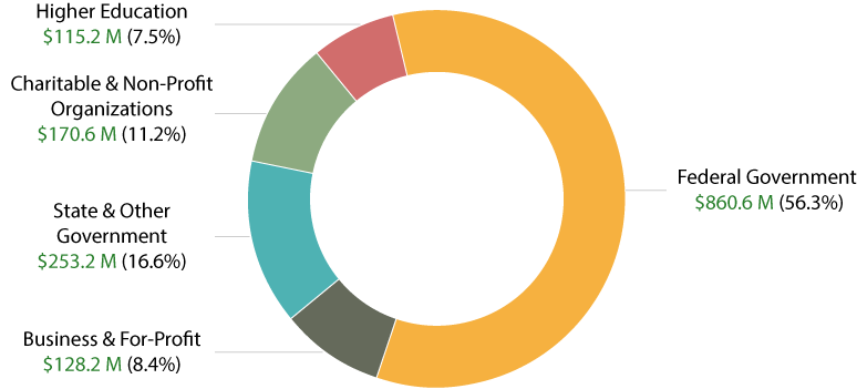 Pie chart shows the research expenditures in different areas: Federal Government $819.8 Million, Higher Education $106.9 Million, Charitable & Non-Profit Organizations $153.3 Million, State and Other Government $196.4 Million, Business & For-Profit $120.4 Million